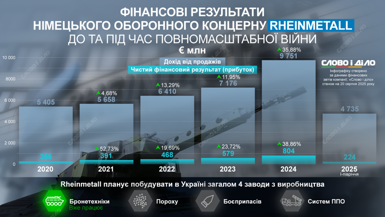Прибыль немецкого концерна Rheinmetall, который производит оружие и снаряды для ВСУ, за период российского вторжения больше всего выросла в 2023 и 2024 годах. Подробнее – на инфографике.