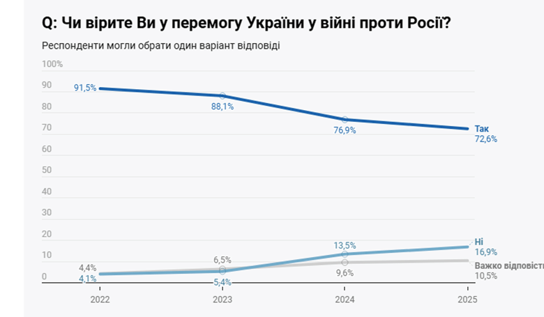 Более 70 процентов украинцев по-прежнему верят в победу над российским агрессором. Больше таких – среди молодежи.
