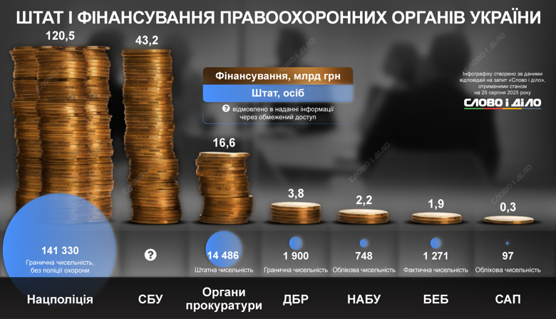 Сколько финансирования из бюджета-2025 получила прокуратура, Нацполиция, Служба безопасности, ГБР, САП, НАБУ и БЭБ, а также какой штат этих органов – на инфографике Слово и дело.