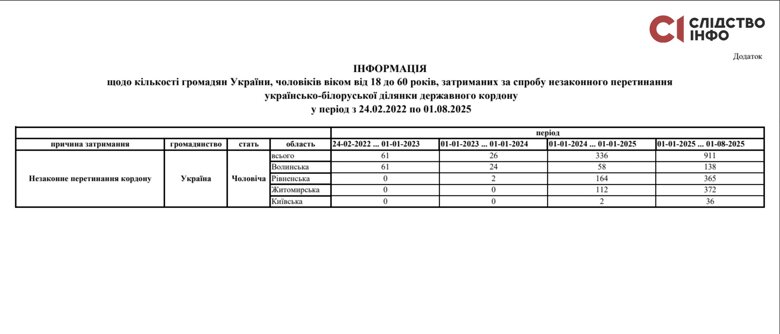 В 2025 году на украинско-белорусской границе задержали 911 мужчин призывного возраста, что почти вдвое больше, чем за все предыдущие годы открытой войны. Больше всего нарушителей зафиксировано в Ровенской и Житомирской областях.