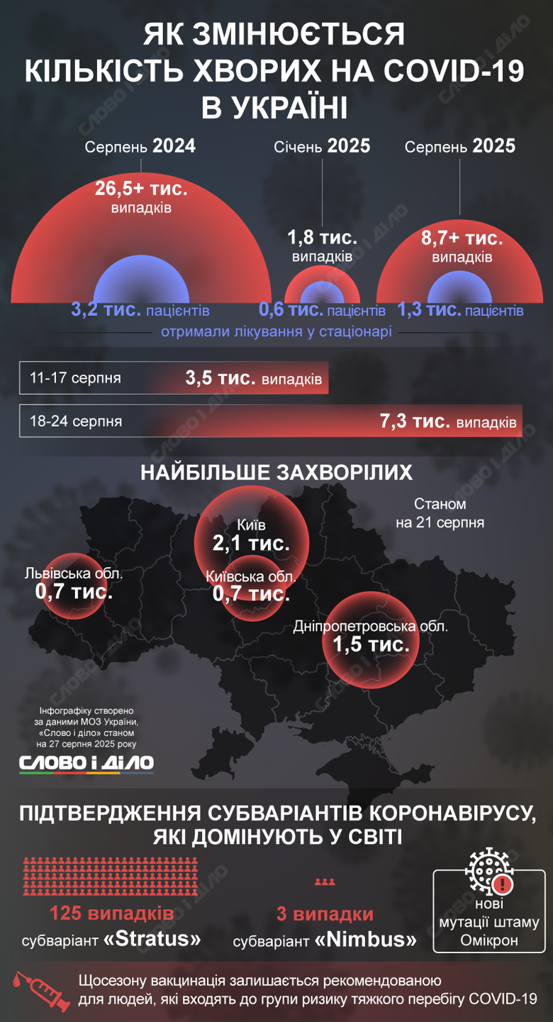 Тенденция новых случаев коронавируса снова демонстрирует рост. Больше всего больных – в Киеве, а в Одессе и Ровно ввели масочный режим в некоторых больницах. Подробнее о ситуации – на инфографике.