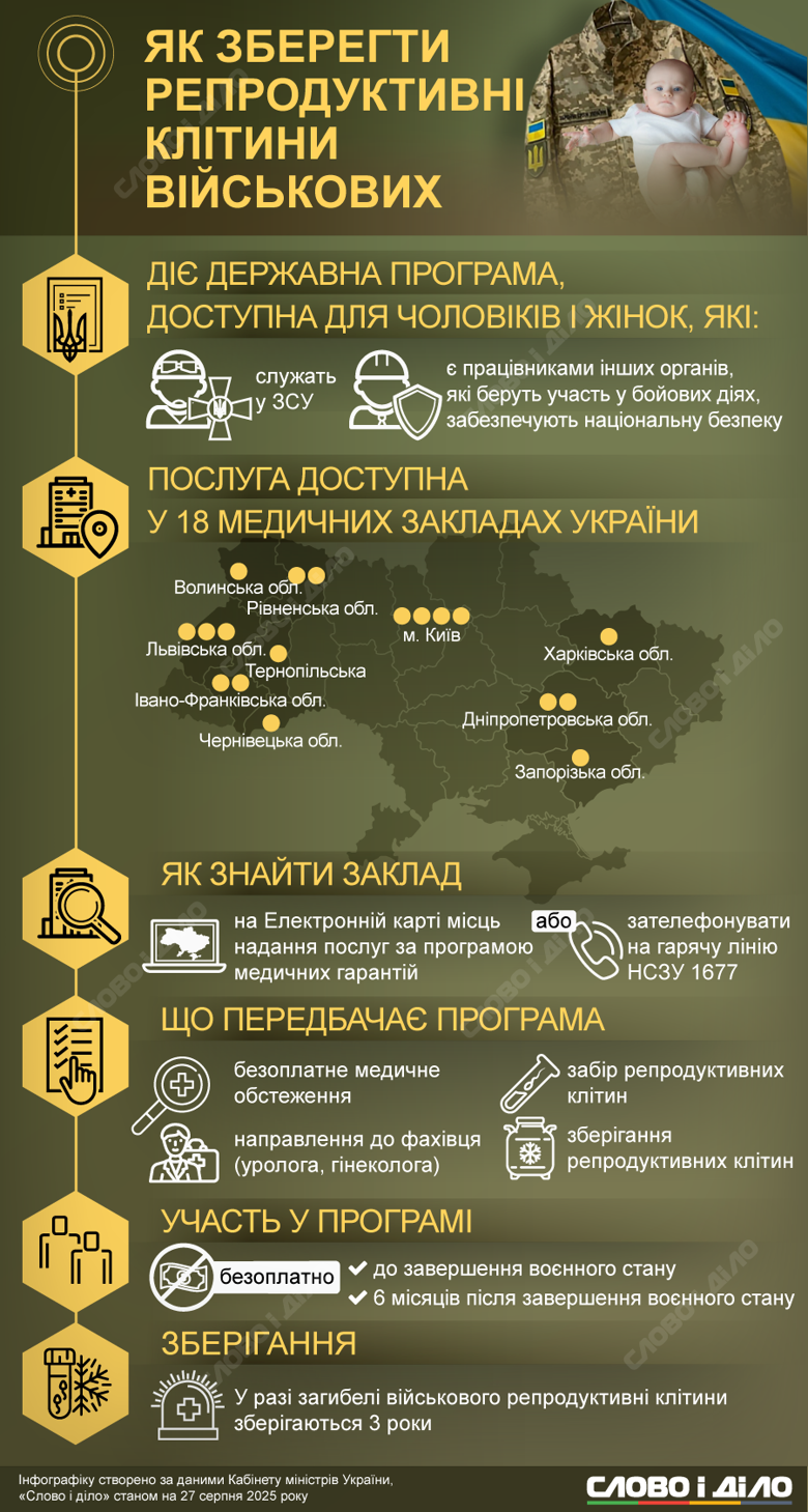 Программа сохранения репродуктивных клеток военных действует бесплатно в течение военного положения и еще полгода после его завершения. Услуга доступна в 18 медучреждениях Украины. Подробнее – на инфографике.