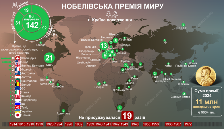 Нобелевскую премию мира чаще всего вручали за урегулирование конфликтов или примирение – в этой номинации ее получили 29 лауреатов. За что еще присуждали Нобелевку – на инфографике.