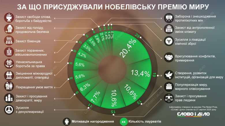 Нобелевскую премию мира чаще всего вручали за урегулирование конфликтов или примирение – в этой номинации ее получили 29 лауреатов. За что еще присуждали Нобелевку – на инфографике.