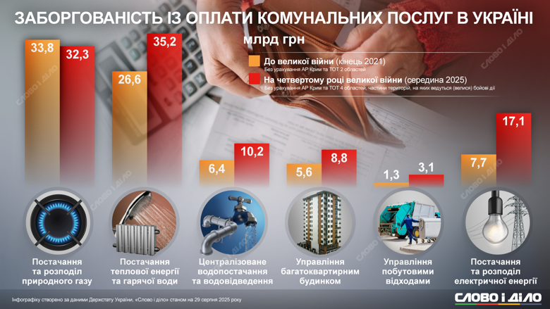 Задолженность украинцев за период российского вторжения выросла за отопление, горячую и холодную воду, электроэнергию, квартплату. Общий долг – более 106 млрд грн. Подробнее – на инфографике.