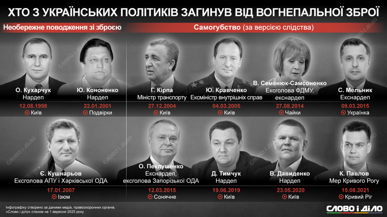 Вбивства відомих політиків трапляються не часто, але завжди викликають суспільний резонанс, зокрема у випадку справ Андрія Парубія та Ірини Фаріон. Хто ще з українських політиків загинув від вогнепалу – на інфографіці.