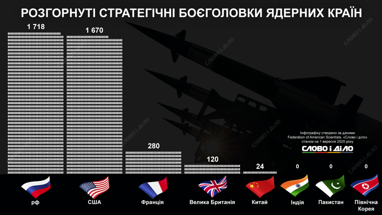 США пока единственные, кто продолжают сокращать количество ядерных боеголовок в своем арсенале. В то же время россия, Британия, Китай и другие страны ядерного клуба увеличивают свои запасы. Подробнее о количестве боеголовок стран – на инфографике.