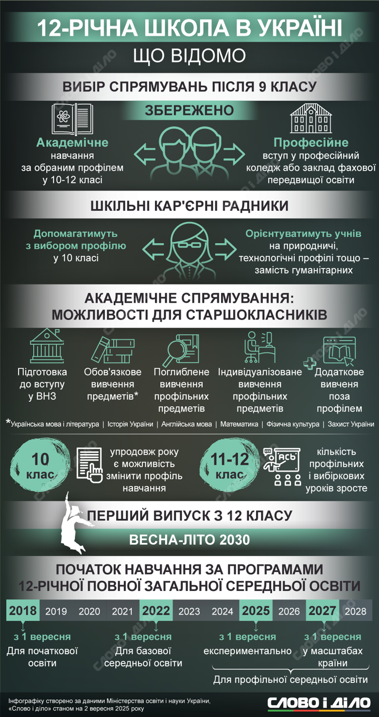 Украина начала эксперимент в рамках подготовки к 12-летнему школьному образованию, готовя к признанию украинских аттестатов в Европе. Полный переход планируется в 2027 году. Подробнее о реформе – на инфографике.