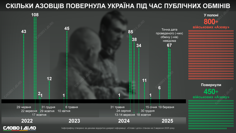 В Украину удалось вернуть только чуть больше 450 азовцев в рамках обменов пленными с россией, в то время как еще более 800 остаются в неволе. Подробнее – на инфографике.