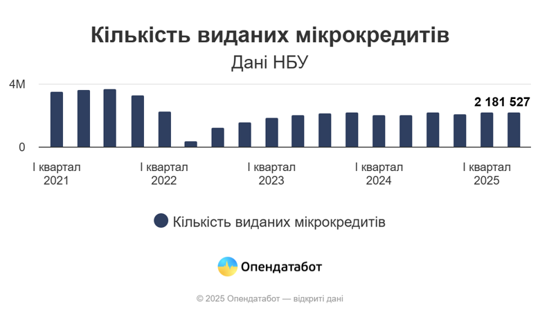 За перше півріччя 2025 року українці оформили 4,39 мільйона договорів з мікрофінансовими організаціями, зокрема, за другий квартал – 2,18 млн мікропозик.