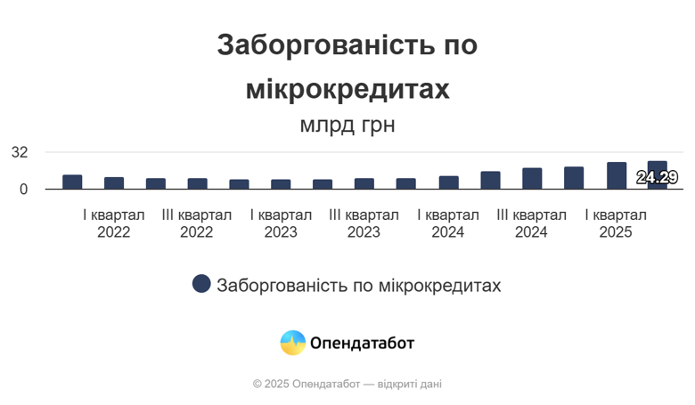 За перше півріччя 2025 року українці оформили 4,39 мільйона договорів з мікрофінансовими організаціями, зокрема, за другий квартал – 2,18 млн мікропозик.