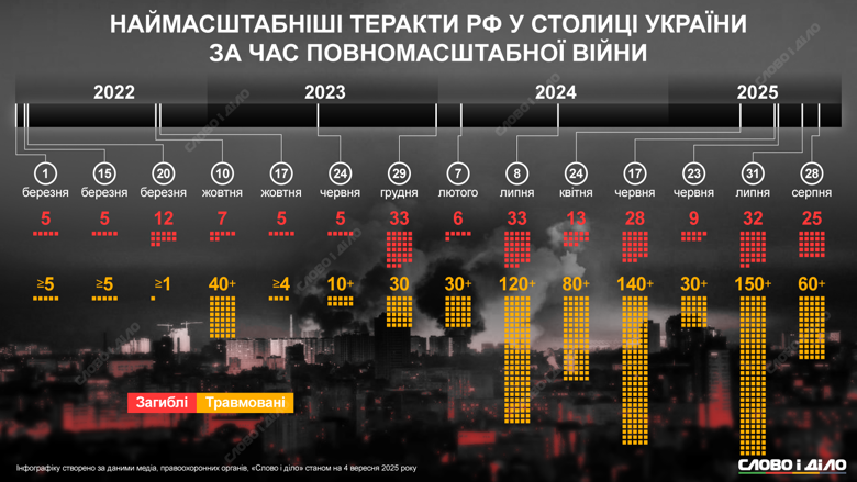 Российские теракты с большим количеством погибших и раненых в Киеве происходили ежегодно после начала вторжения. В 2025-м таких кровавых атак было уже пять. Подробнее о самых массированных ударах по столице – на инфографике.