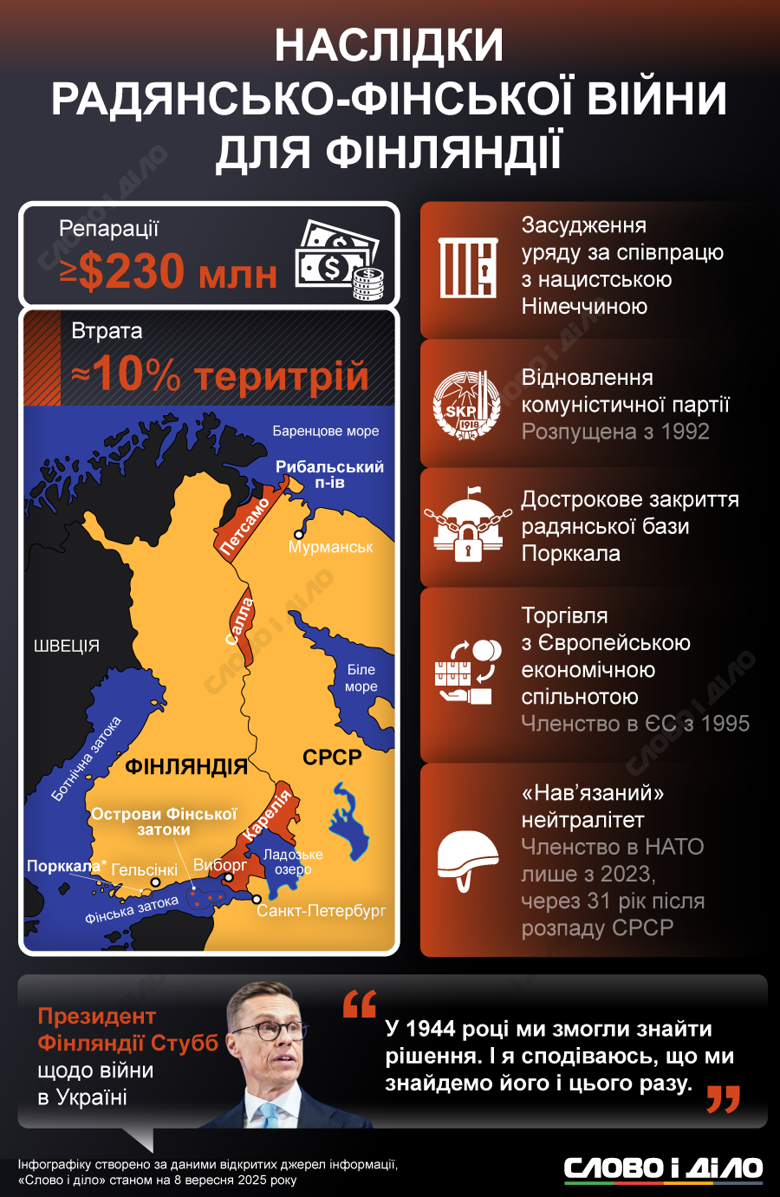 Опыт Финляндии в советско-финской войне показал, что достижение мира не всегда означает сохранение всех территорий, на которые претендует захватчик. Однако такой мир предполагает сохранение независимости и возможность дальнейшего развития. Потери Финляндии в войнах 1939-1944 гг – на инфографике.