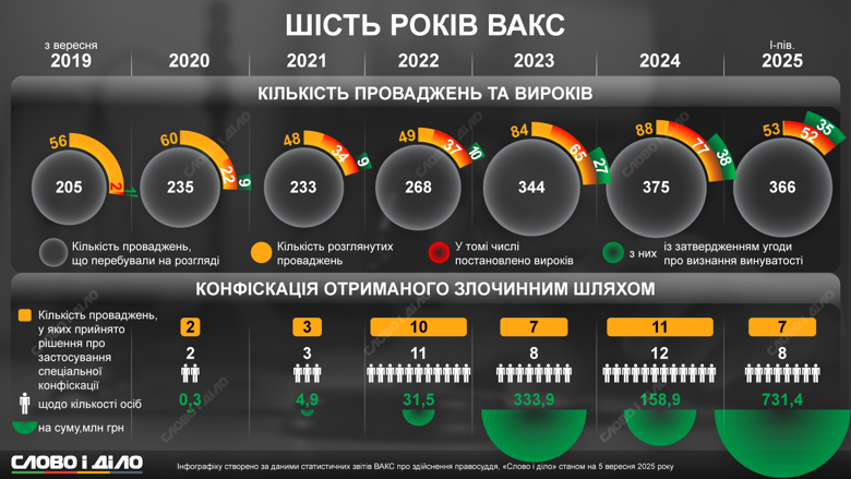 Судьи ВАКС за шесть лет работы рассмотрели около 440 производств и вынесли почти 290 приговоров, а также конфисковали сотни миллионов гривен путем спецконфискации. Подробнее – на инфографике.