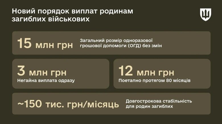 З 1 вересня року одноразова допомога сім’ям загиблих військовослужбовців становитиме 15 млн грн: 3 млн грн виплачуватимуть одразу, решту 12 млн грн – поетапно протягом 80 місяців.