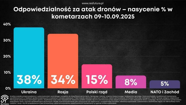 По данным анализа соцсетей, в 38% комментариев поляки обвиняют Украину в инциденте с вторжением российских дронов.