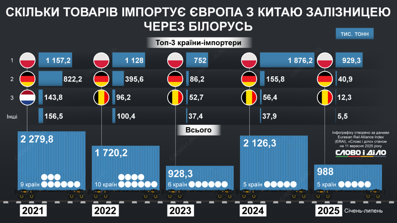 Европа в этом году импортировала из Китая железнодорожными путями около 990 тысяч тонн товаров, ТОП-3 импортера – это Польша, Германия и Бельгия. Подробнее об объеме доставленных из Китая товаров по железной дороге через Беларусь – на инфографике.