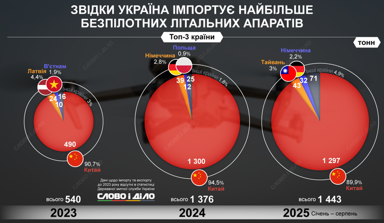 За время войны объемы импорта дронов в Украину из разных стран существенно выросли, преимущественно их завозили из Китая, Германии, Польши и Тайваня. Подробнее – на инфографике.
