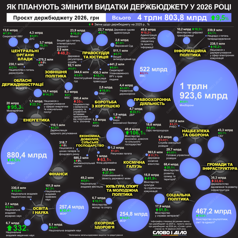 Проект государственного бюджета на 2026 уже в Верховной раде. На инфографике – основные параметры бюджета, как правительство предлагает изменить расходы и как изменятся социальные выплаты.