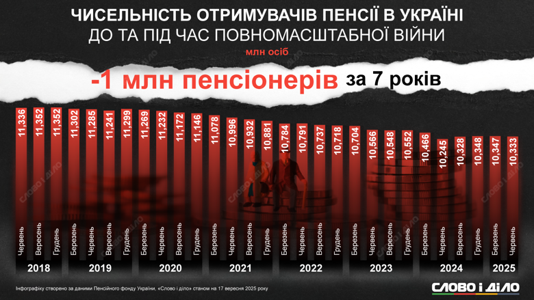 В Украине насчитывают около 10,3 млн пенсионеров – это более чем на 400 тысяч меньше, чем было в начале полномасштабного вторжения рф и почти на 1 млн меньше, чем семь лет назад. Подробнее о каждом годе – на инфографике.