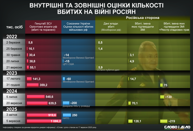 В Кремле продолжают умалчивать потери армии за три с половиной года – российское Минобороны в последний раз публично озвучивало данные о погибших в 2022-м. Свой подсчет потерь ведут российские СМИ, а также Генштаб ВСУ. Подробнее – на инфографике.