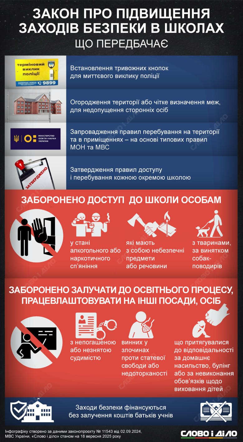 ВР приняла закон, предусматривающий ряд мер безопасности, чтобы школы стали более защищенными для учеников и учителей – как во время войны, так и после ее завершения. Подробнее – на инфографике.
