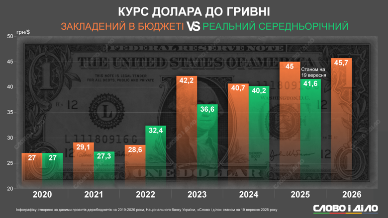 Прогнозируемый курс доллара в государственном бюджете и реальный по итогу года зачастую отличались за последние шесть лет. Подробнее о разнице с прогнозом и курсом НБУ – на инфографике.