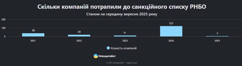 В санкционном списке СНБО находятся 197 компаний. Несмотря на ограничения, некоторые из них декларируют значительную прибыль. Лидером стала «УКР ГЕЙМ ТЕХНОЛОДЖИ» (Pin-Up) с доходом 1,97 млрд грн в 2024 году.