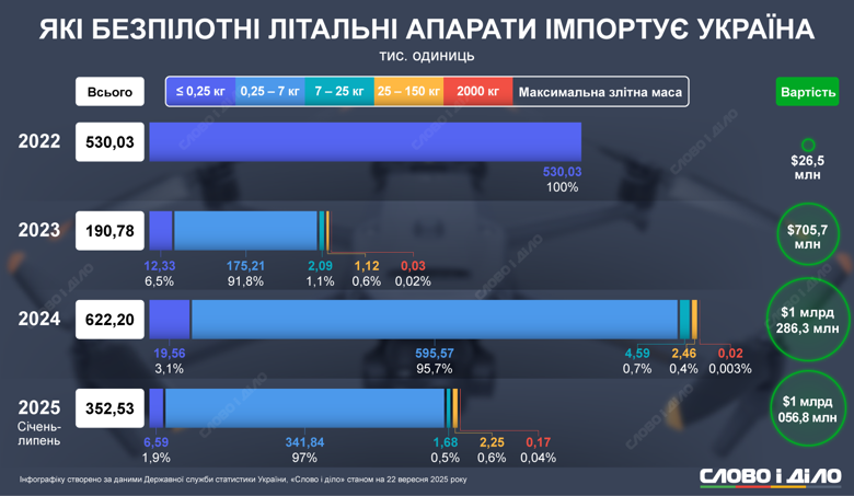 Украина в этом году импортировала больше всего дронов, имеющих максимальную взлетную массу до 7 кг, среди которых и мультикоптеры для съемки видео. Подробнее об импорте БПЛА с 2022 года – на инфографике.