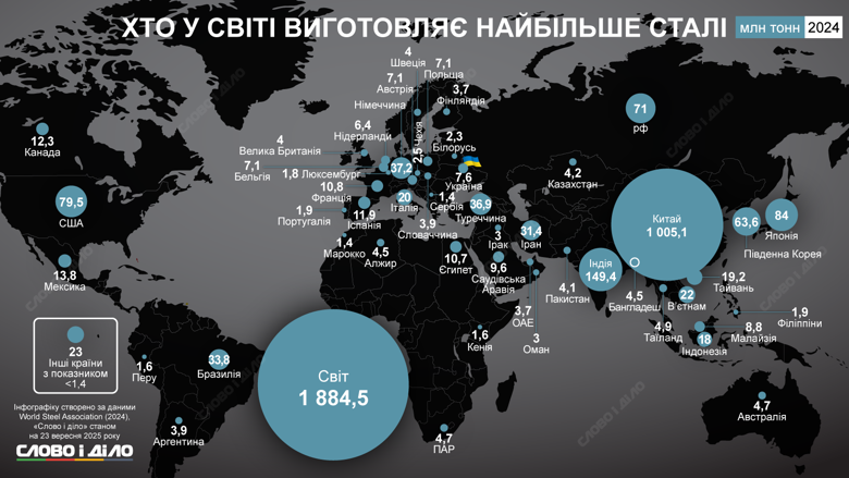 Китай изготовляет более 53 процентов стали от всего мирового объема, россия – 3,7 процента, Украина – 0,4 процента. Подробнее о других странах-производителях – на инфографике.