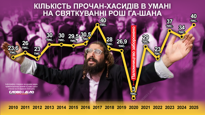 Хасиды, несмотря на четвертый год войны в Украине, продолжают приезжать в Умань на празднование Рош ха-Шана. Как менялось количество паломников – на инфографике.