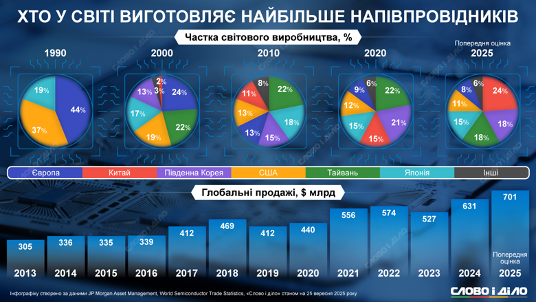 В мире вырос объем продаж в полупроводниковой отрасли, в этом году он может достигнуть 701 млрд долларов. Подробнее о странах-лидерах по производству микросхем и их продаже – на инфографике.