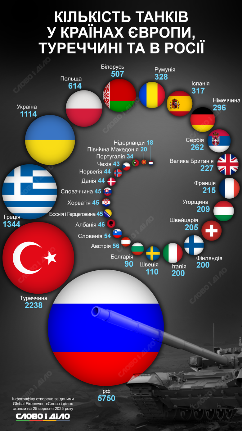 По данным Global Firepower, россия имеет 5750 танков, Турция – 2238, в то время как Украина – всего 1114. Сколько танков на вооружении имеют другие страны, в том числе и члены НАТО – на инфографике.