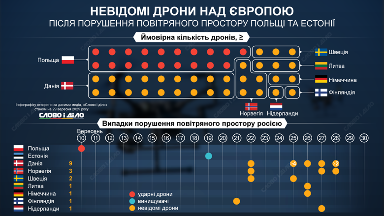 Наибольшее количество неизвестных дронов в сентябре 2025 года зафиксировали над Данией, а также над Норвегией и Швецией. Подробнее об инцидентах с БПЛА – на инфографике.