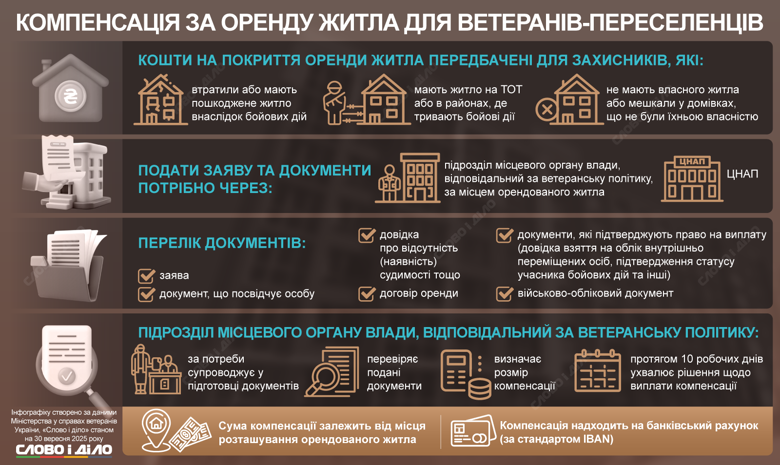 Ветераны из числа ВПЛ, не имеющие собственного жилья, теперь также могут получить компенсацию за аренду. Как подать заявление и какие нужны документы – на инфографике Слово и дело.