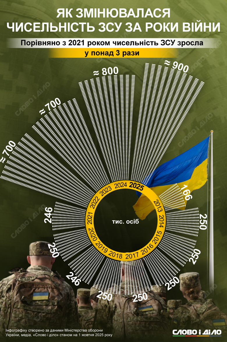 Численность украинской армии в 2025 году составляет приблизительно 900 тысяч человек. Это более чем в трижды больше, чем перед полномасштабным вторжением рф. Подробнее – на инфографике.