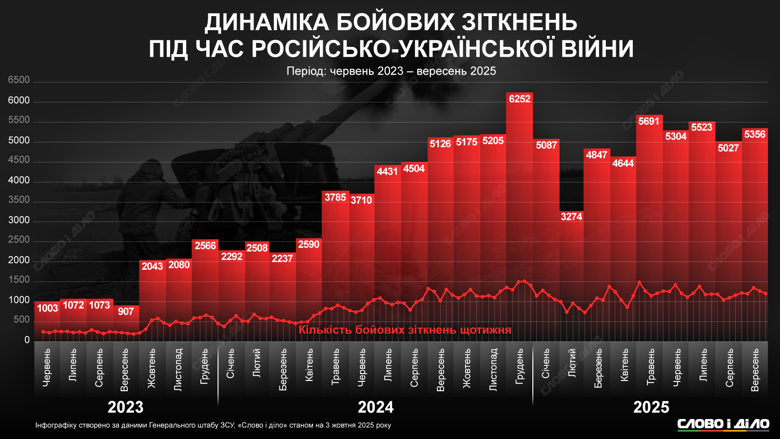Динамика боевых столкновений на фронте в сентябре начала расти – по сравнению с августом. Однако в течение 2025 года количество боев пока не превзошло показатели декабря 2024-го. Подробнее – на инфографике.