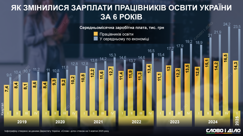 В следующем году планируется существенное повышение зарплат учителей. Сейчас педагоги только получают доплаты к основной зарплате. На инфографике – как за последние шесть лет в Украине менялась средняя зарплата работников образования.