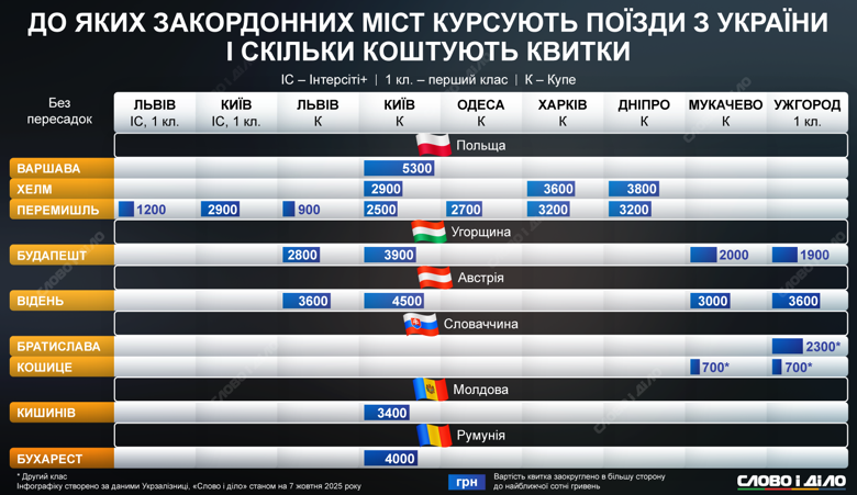 Из Украины курсируют поезда УЗ в Польшу, Словакию, Австрию, Венгрию, Молдову, Румынию. Из каких городов отправляются рейсы и сколько стоит билет – на инфографике.