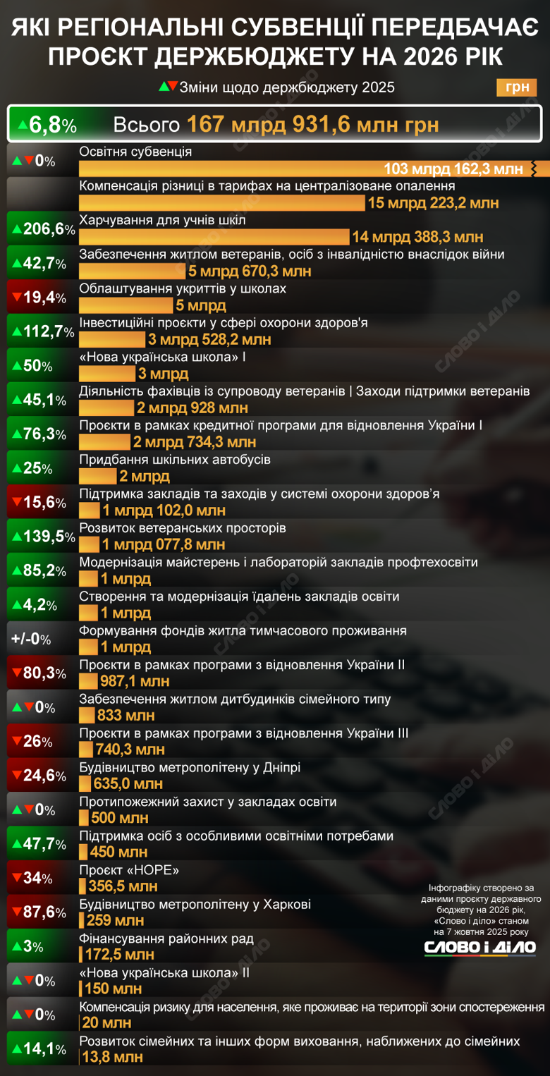 Бюджет-2026 предусматривает выделение значительных средств на образование, компенсацию разницы в тарифах, питание школьников, а также финансирование государственных программ. Подробнее о субвенциях на следующий год – на инфографике.