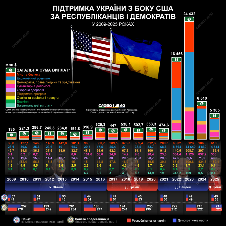 Какой была поддержка Украины со стороны США во времена президентства Дональда Трампа, Джо Байдена и Барака Обамы (до начала агрессии рф и во время полномасштабной войны с россией) – на инфографике Слово и дело.