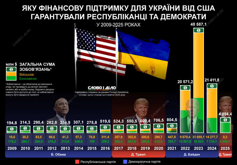 Какой была поддержка Украины со стороны США во времена президентства Дональда Трампа, Джо Байдена и Барака Обамы (до начала агрессии рф и во время полномасштабной войны с россией) – на инфографике Слово и дело.