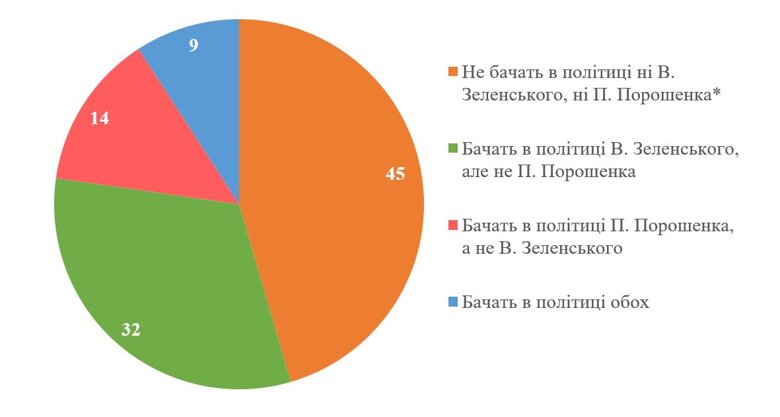 По данным КМИС, 45% украинцев не хотят видеть в политике после войны ни действующего президента Владимира Зеленского, ни его предшественника Петра Порошенко.