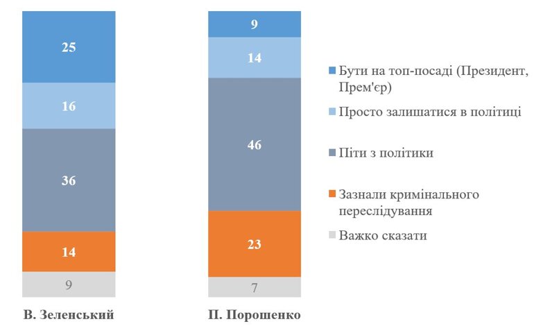 По данным КМИС, 45% украинцев не хотят видеть в политике после войны ни действующего президента Владимира Зеленского, ни его предшественника Петра Порошенко.