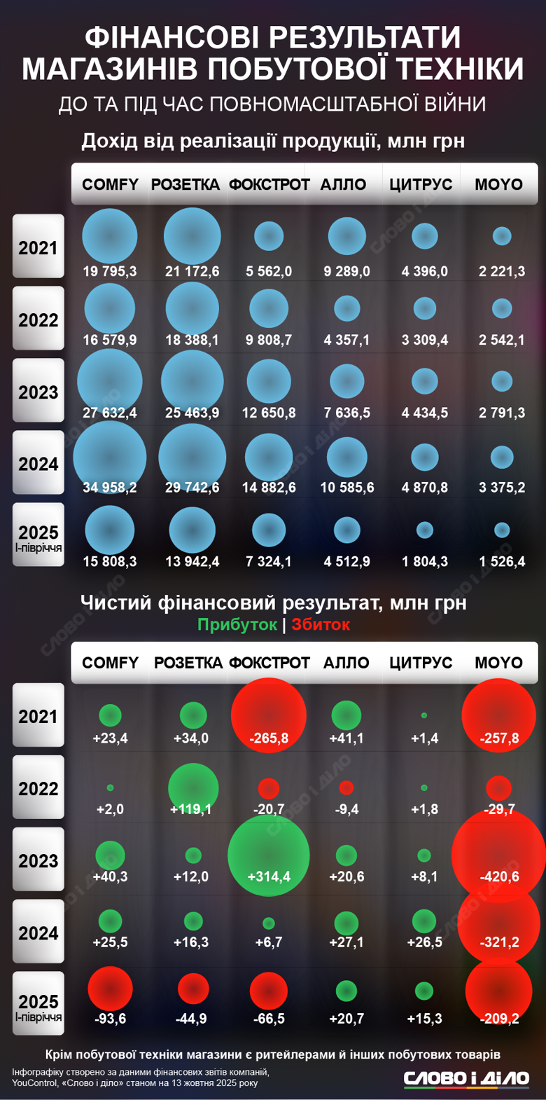 Доход, прибыль и убытки магазинов бытовой техники Розетка, Цитрус, Алло, Сomfy, Фокстрот, Moyo, о которых они отчитывались до и во время вторжения рф – на инфографике Слово и дело.
