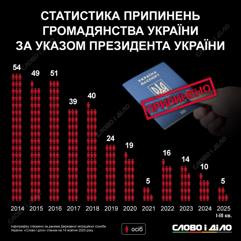 С начала российской агрессии в 2014 году и по сентябрь 2025 года указами президента Украины гражданства лишились более 320 человек. Подробнее о годовой статистике – на инфографике.