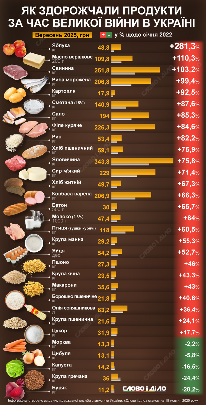 Мясо, сало, рыба, молочка, хлеб, крупы, а также картошка и яблоки больше всего подорожали за годы российского вторжения. Сравнение цен – на инфографике Слово и дело.