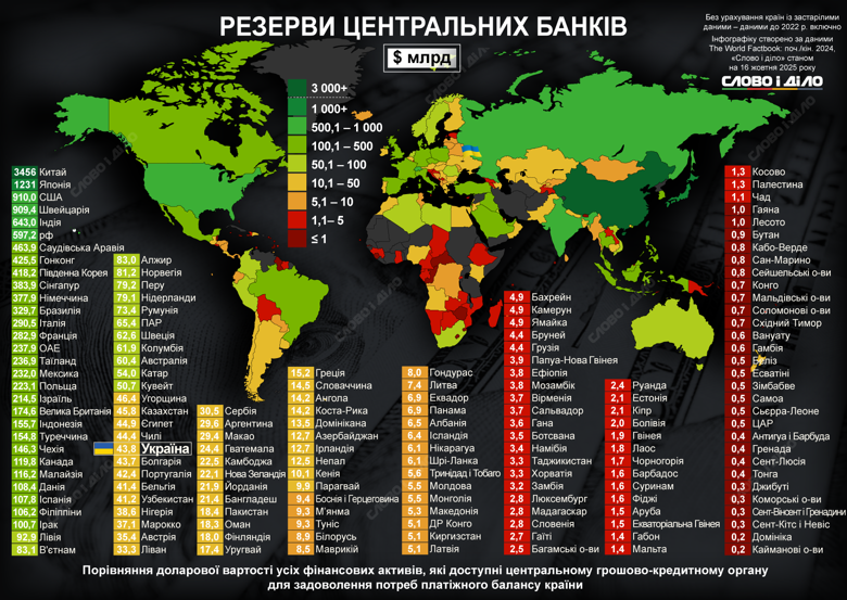 Які країни мають найбільші та найменші резерви центральних банків