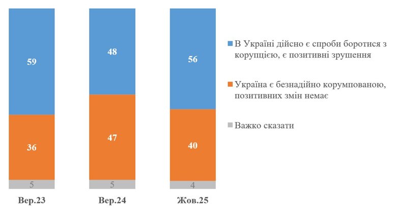 По данным нового опроса КМИС, 56% украинцев видят реальные попытки борьбы с коррупцией, но 40% считают страну безнадежно коррумпированной.