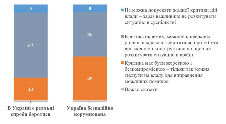 По данным нового опроса КМИС, 56% украинцев видят реальные попытки борьбы с коррупцией, но 40% считают страну безнадежно коррумпированной.